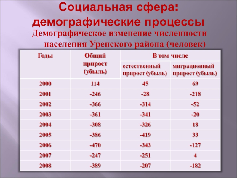 Демографическая таблица. Демографические изменения. Демографическая сфера. Демография это социальная сфера. Численность населения Уренского района.