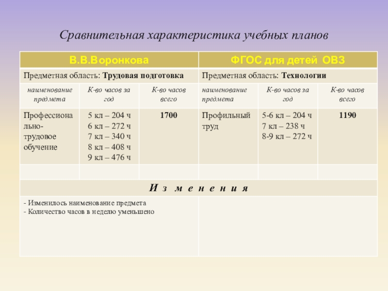 Характеристика учебного плана. Характеристика учебного проекта. Является характеристикой учебного плана. Сравнительная характеристика методических пособий.