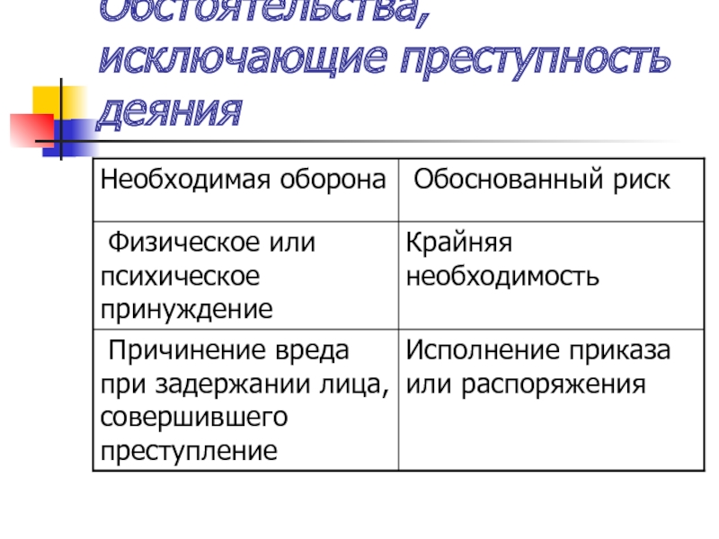 Обстоятельства исключающие преступность деяния презентация уголовное право