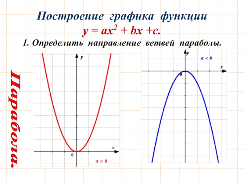 Построение графика функции  у = ах2 + bх +с.1. Определить направление ветвей параболы.Парабола.