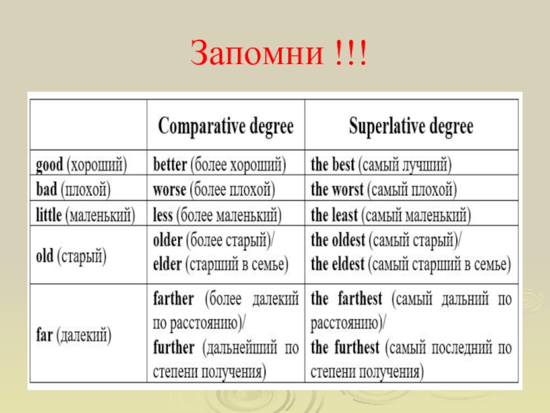 Сравнительные прилагательные в английском языке. Far степени сравнения. Far степени сравнения прилагательных. Far 3 формы сравнения. Far 3 степени сравнения.