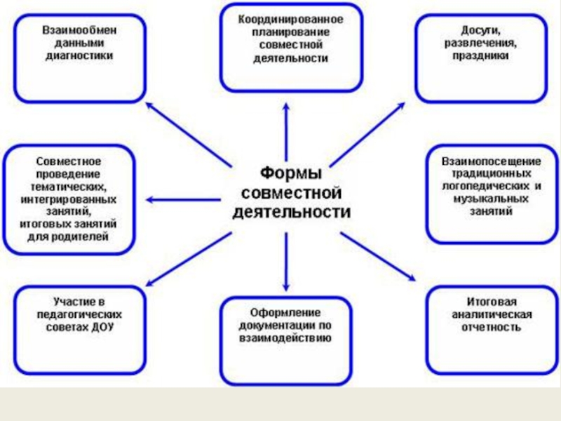 План работы с родителями учителя логопеда в доу