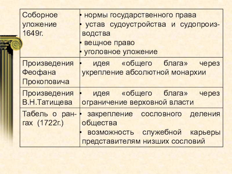 Доклад по теме Проект ограничения верховной власти В. Н. Татищева