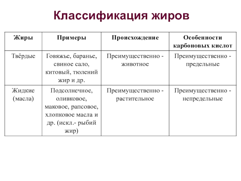 Пищевые жиры схема