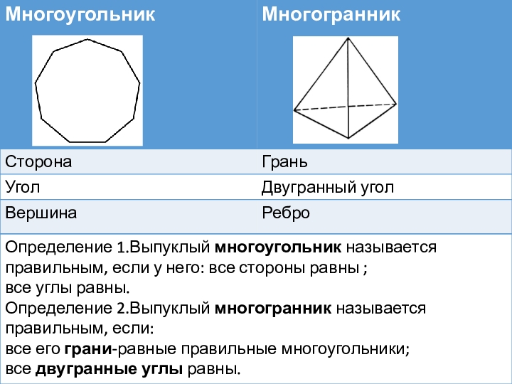 Понятие выпуклого многоугольника. Правильные многоугольники названия. Многогранник с 6 гранями.