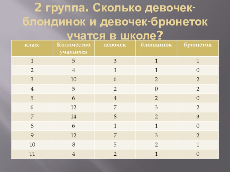 1 группа сколько. Сколько девочек. Количество девушек. Группа это сколько. Сколько групп класса.