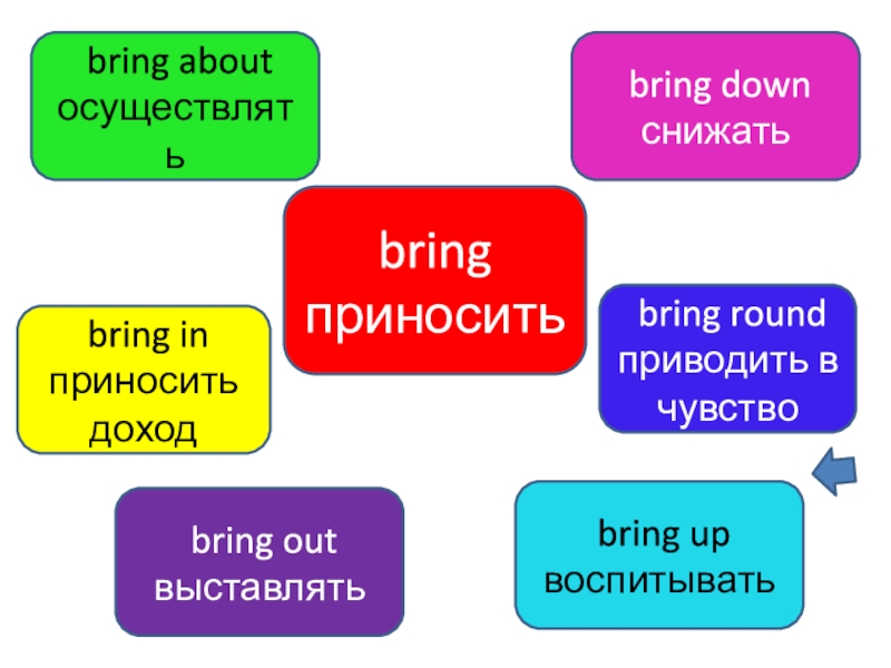 Презентация по фразовым глаголам