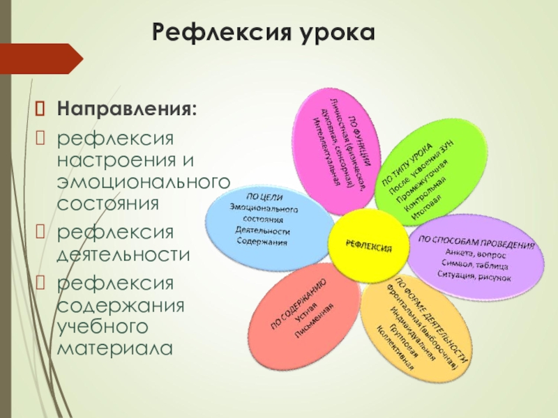 Направления урока. Направления уроков. Уроки по направлениям. Метапредметная рефлексия. Коллективная рефлексия направление внеурочной.