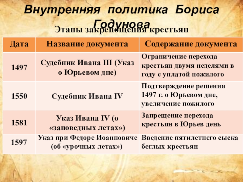 Внешняя политика годунова. Внутренняя и внешняя политика Бориса Годунова 7 класс таблица. Внешняя политика Бориса Годунова таблица. Основные направления внутренней политики Бориса Годунова 7 класс. Внутренняя политика Годунова таблица.