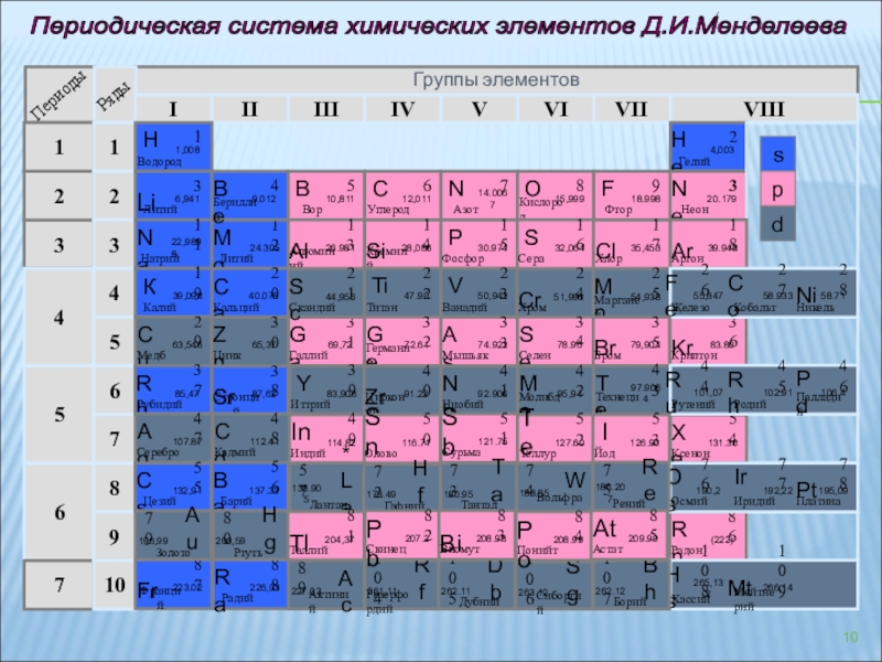 Третьей группе периодической системы. Группы элементов. Периодическая система химических элементов. Первая группа элементов химия. Группа элементов в информатике.
