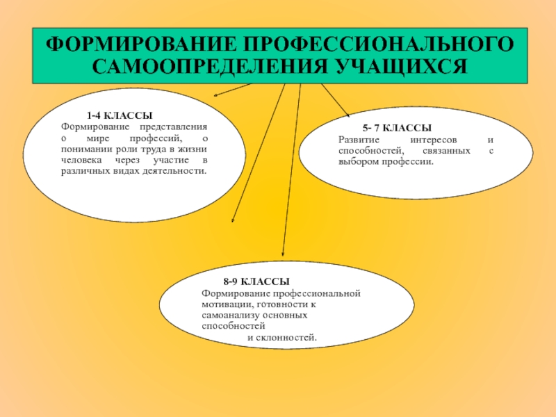 Роль труда в социализации человека. Формирование представлений о мире профессий. Формирование представлений о мире профессий в каком классе.