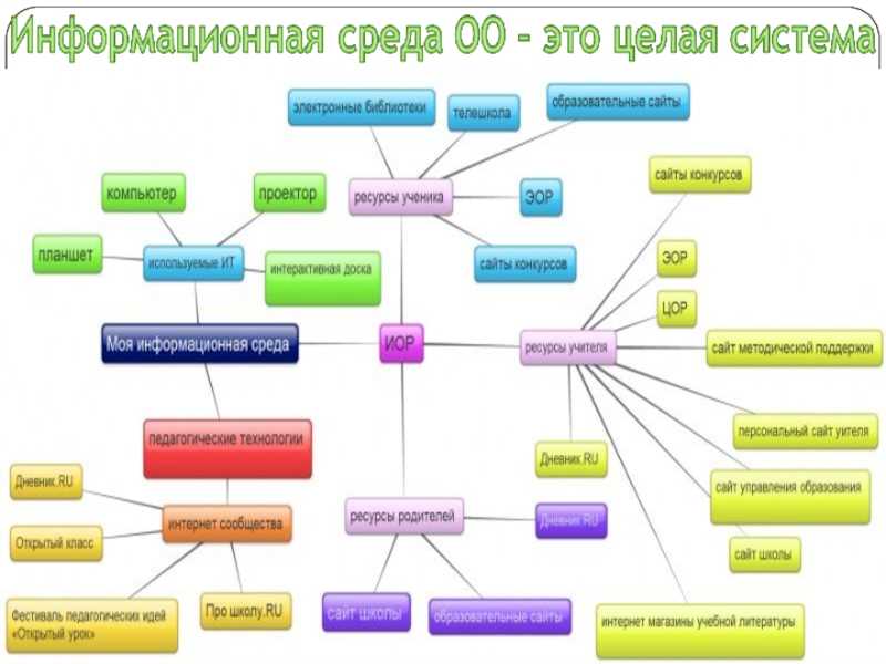 Система в целом. Информационная среда библиотеки. Информационная среда семьи. 5 Вопросов на тему информационная среда. Зоны презентации информационного портала.