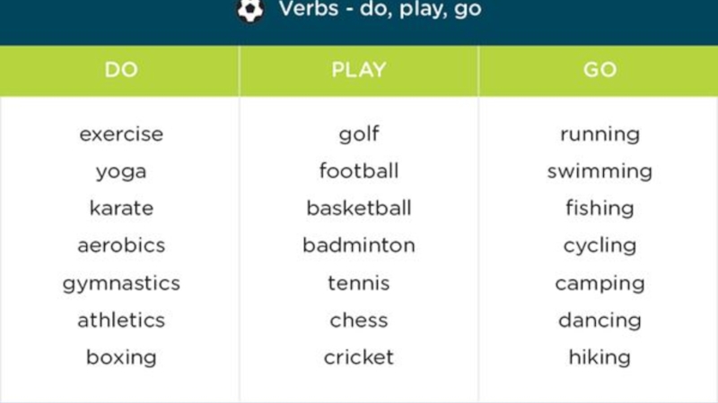 Sport verb do. Do Play go с видами спорта. Глаголы с do Play go. Виды спорта с глаголами do go Play. Play do go правило.