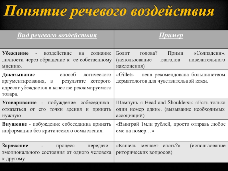 Приемы речевого воздействия в рекламе проект