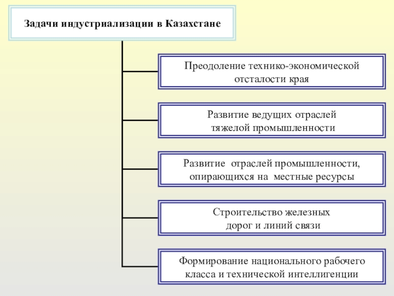 Карта индустриализации казахстана