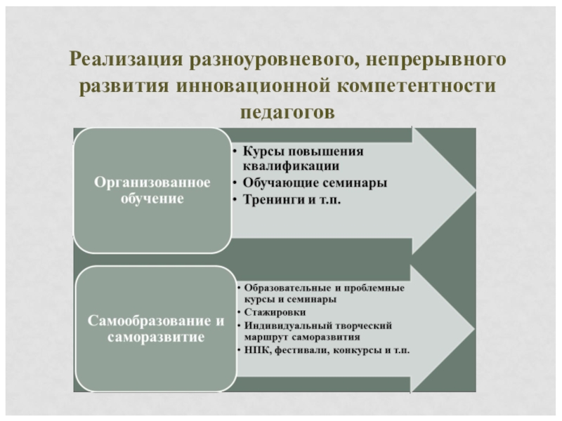 Непрерывное развитие. Развития инновационных компетенций. Инновационная компетентность педагога. Развитие непрерывный процесс.