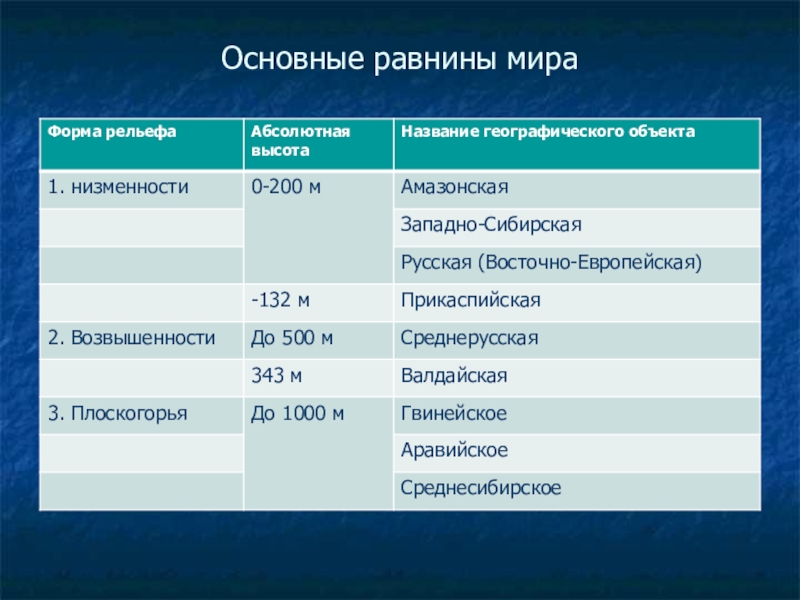 План характеристики равнины 8 класс