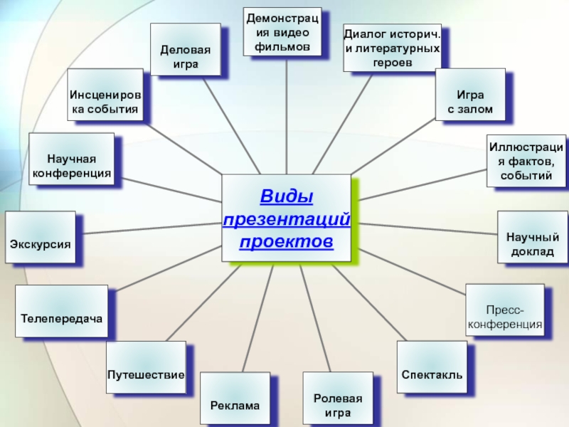 Презентации как средство обучения