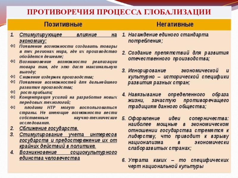 Обоснуйте оценку глобализации как противоречивого процесса. Последствия процесса глобализации таблица. Противоречия процесса глобализации. Противоречивость процесса глобализации. Основные противоречия процесса глобализации.