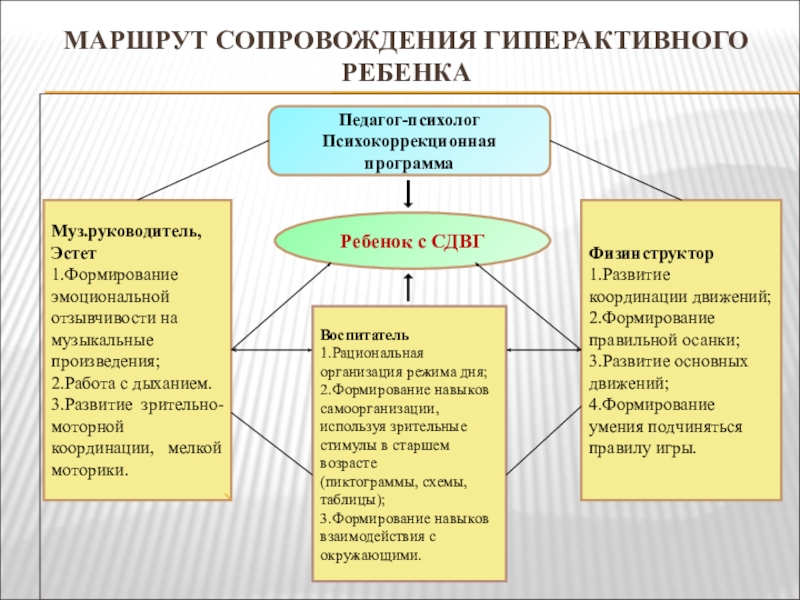 Блок схема психокоррекционной программы