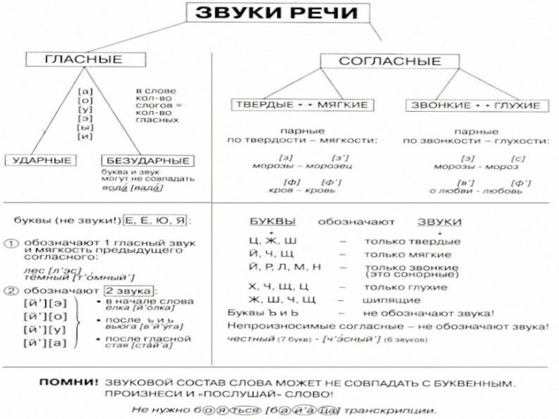 Фонетика 1 класс презентация