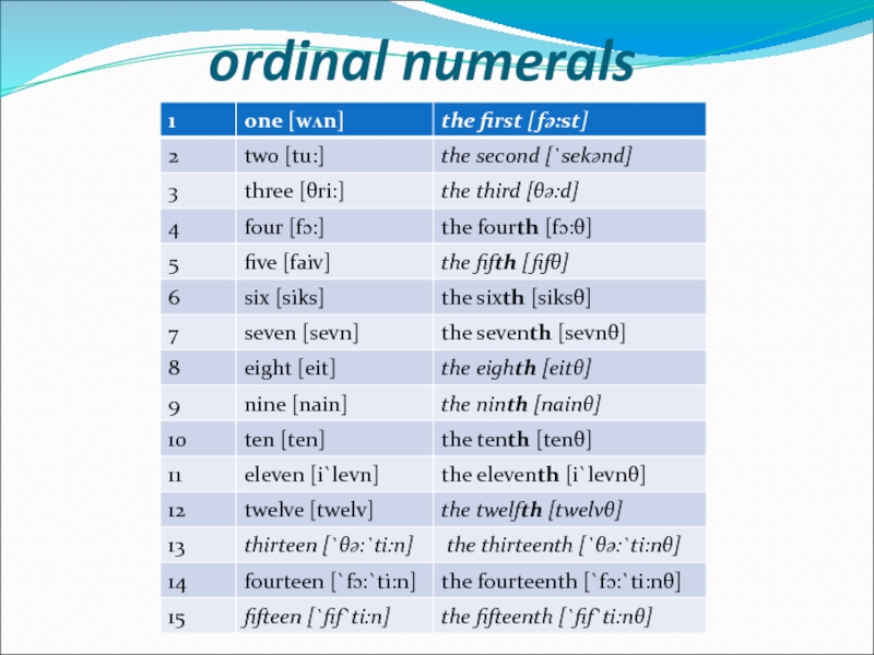 31 января по английски. Ordinal Numerals. Порядковые числительные= Ordinal Numerals. The first the second the third числительные. The Numeral английский.