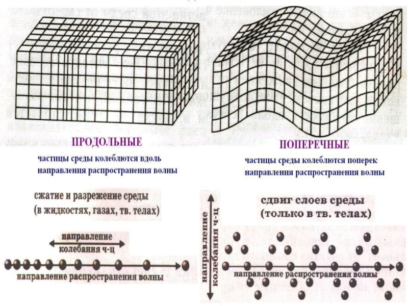 Механические волны схема