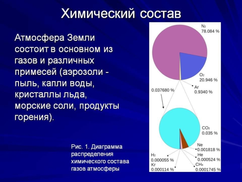 Какого газа в составе атмосферы земли содержится. Состав газов атмосферы земли. Составь атмосферы земли. Газовый состав атмосферы. Химический состав атмосферы земли.