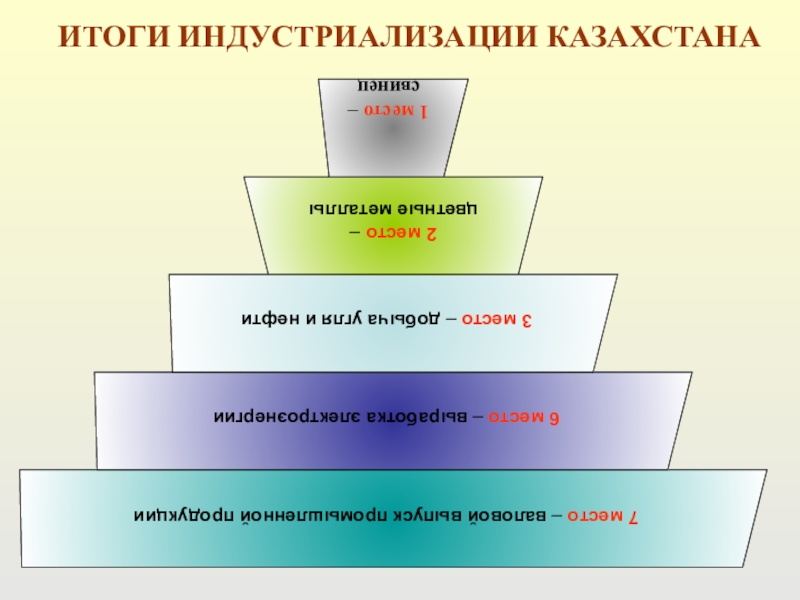 Карта индустриализации казахстана