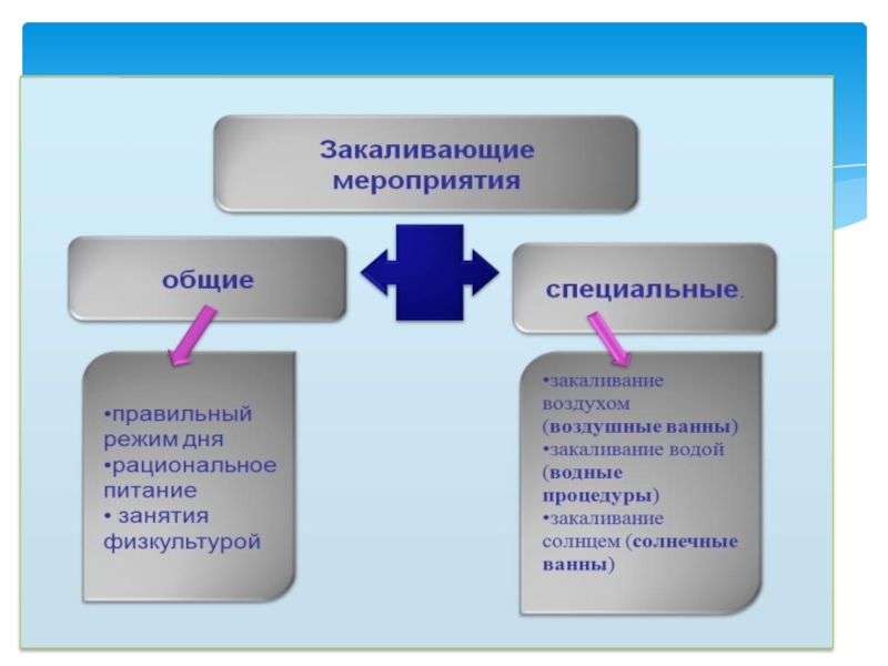 Схема закаливания детей дошкольного возраста таблица