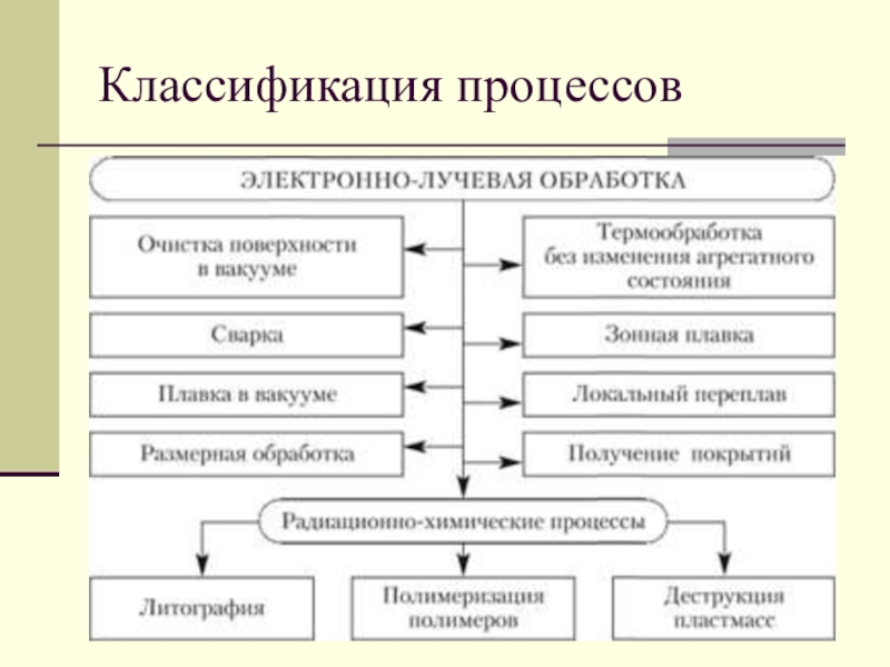 Схема классификации процессов