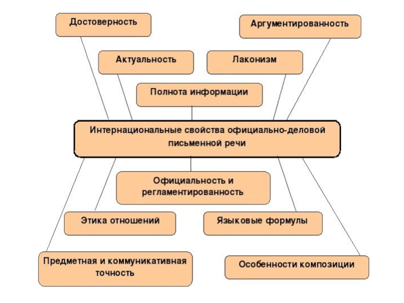 Особенности письменной речи в деловом общении проект