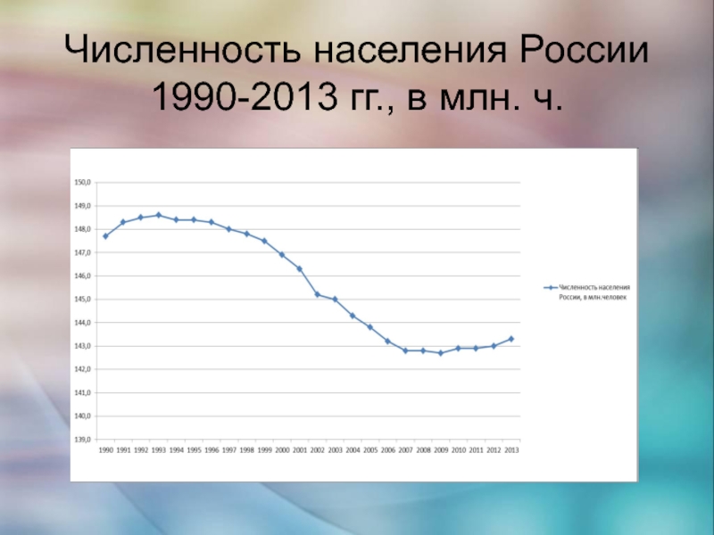 Численность росс. Численность населения Росси 1990.