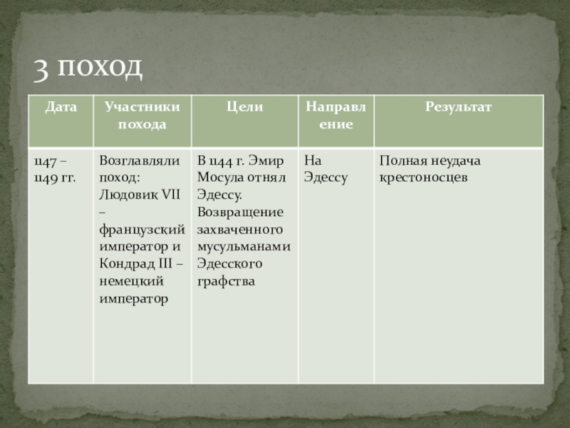 Цели крестовых походов 6 класс. Участники 3 крестового похода 1147-1149. Участники 2 крестового похода 1147-1149. Цели 2 крестового похода 1147 1149. Участники 3 похода.