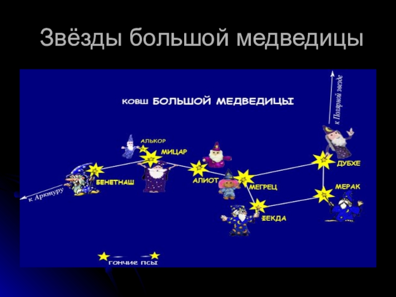 Большая медведица схема созвездия с яркими звездами