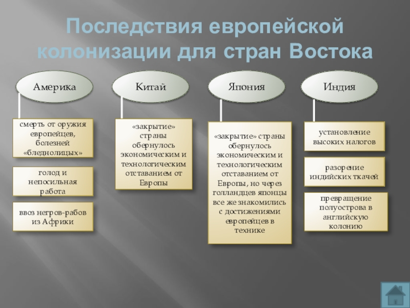 Причины колониальной экспансии европейцев схема