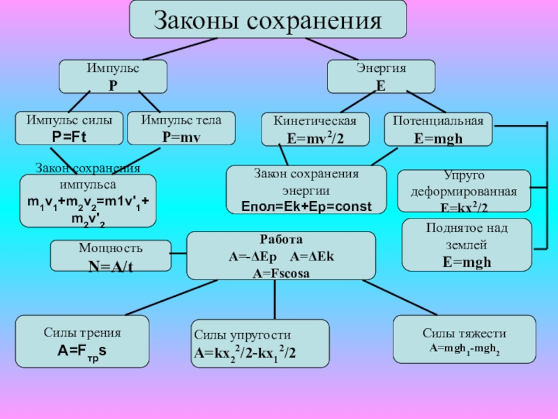 Закон карт. Закон сохранения энергии Ментальная карта. Кластер по теме закон сохранения энергии. Кластер законы сохранения в механике. Кластер по законам сохранения.