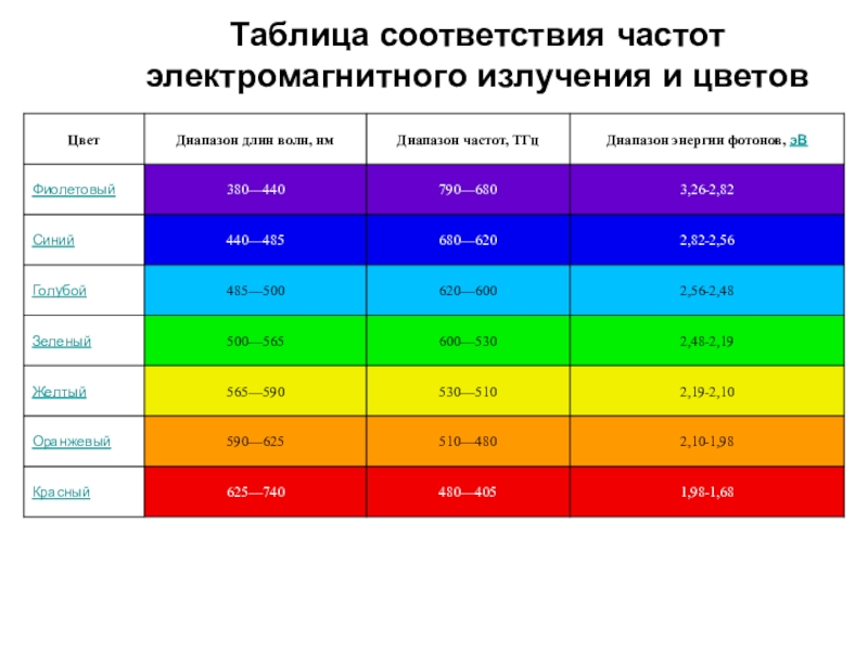 Схема длина волны