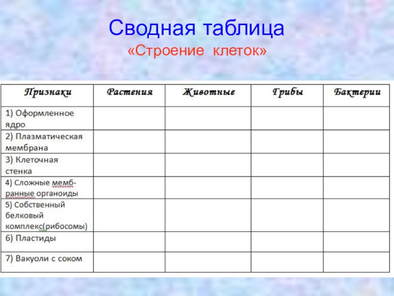 Заполнить таблицу клетка. Сводная таблица строение клеток. Таблица по биологии на тему строение клетки 10 класс. Таблица по биологии 8 класс строение клетки. Структуры клетки таблица.