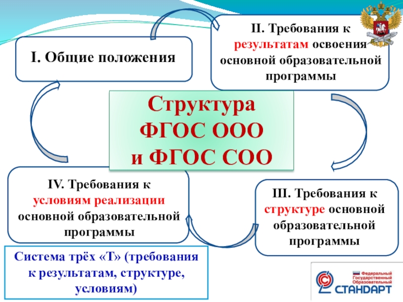 Государственный образовательный стандарт презентация