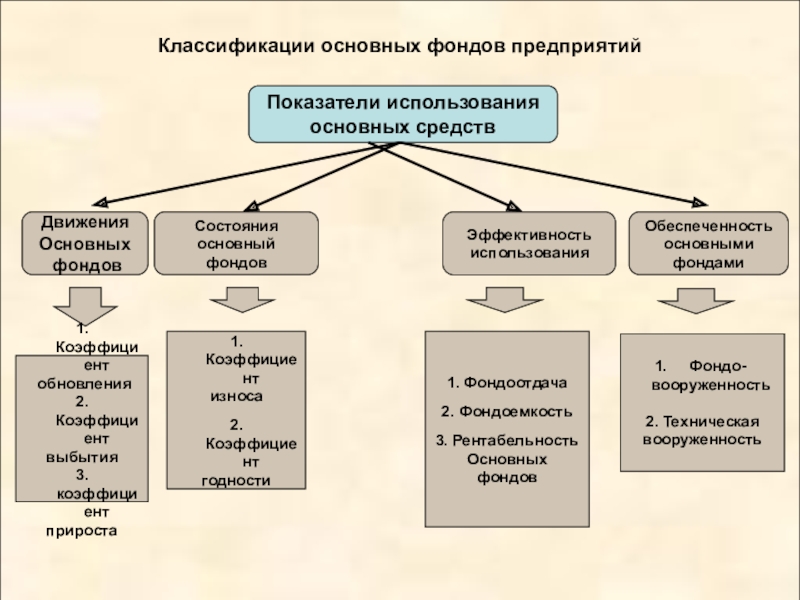 Классификация основных средств таблица схема