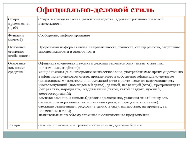 Деловой стиль языковые средства. Функции и признаки официально-делового стиля.. Характерные особенности делового стиля. Основные признаки официально-делового стиля речи. Характеристика официально-делового стиля речи.