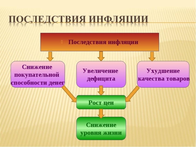 Инфляция и семейная экономика план конспект