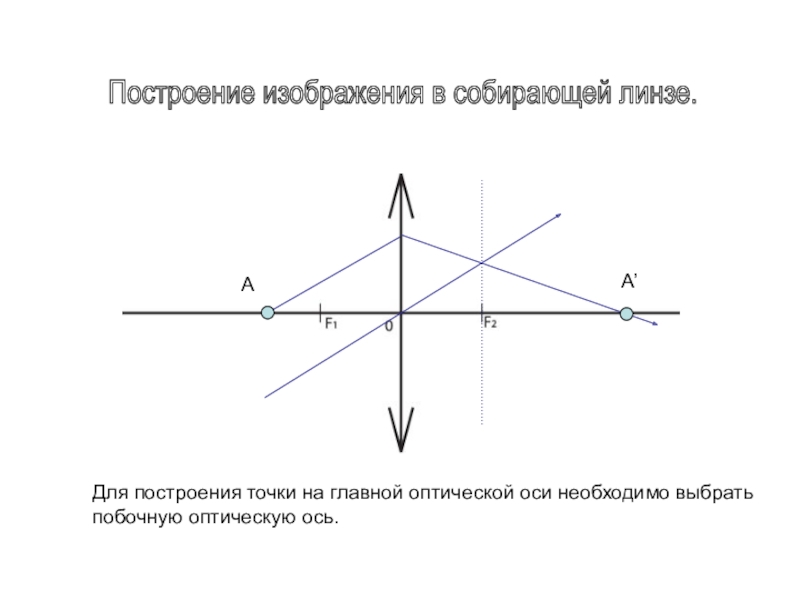 Построение изображения точки на главной оптической оси. Построение изображения в собирающей линзе. Построение изображения точки в собирающей линзе. Геометрическая оптика собирающая линза.