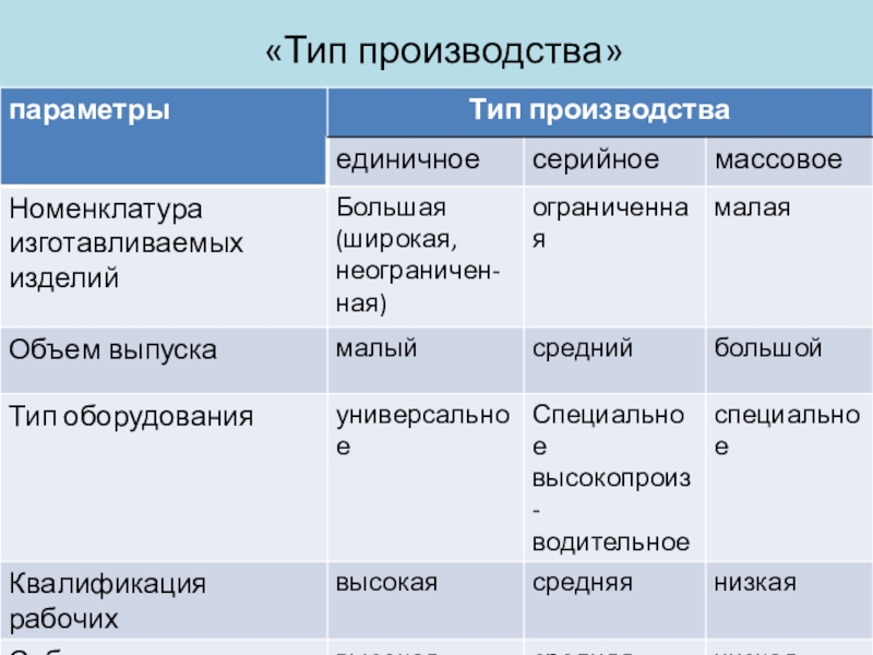 Типы производства единичное серийное массовое