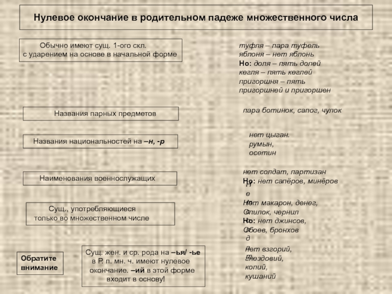 Пара туфель в родительном падеже множественного числа. Нулевое окончание в родительном падеже множественного числа. Нулевое окончание в форме родительного падежа множественного числа. Множественное число с нулевым окончанием. Существительные имеют в родительном падеже нулевое окончание:.