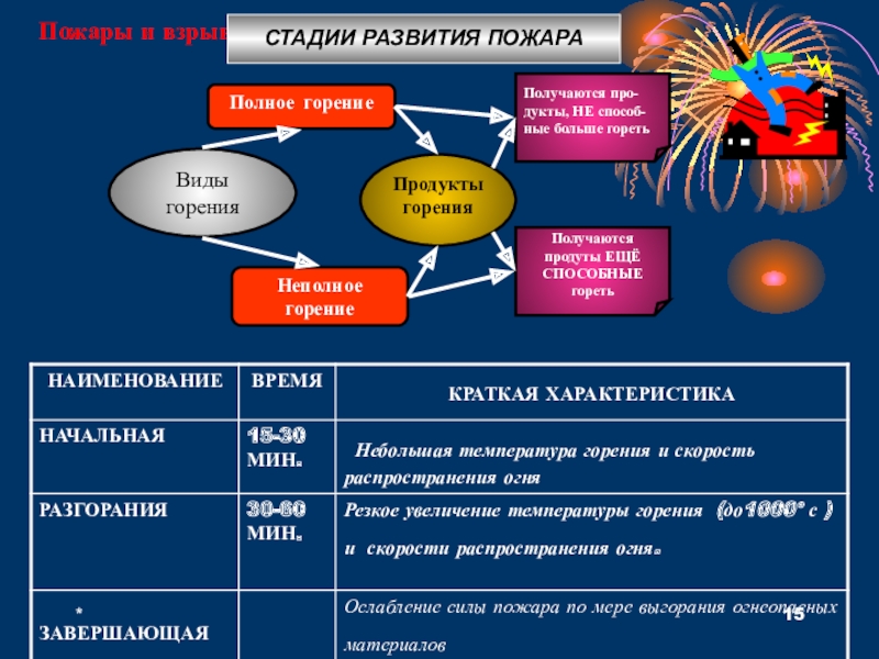 Стадии развития пожара