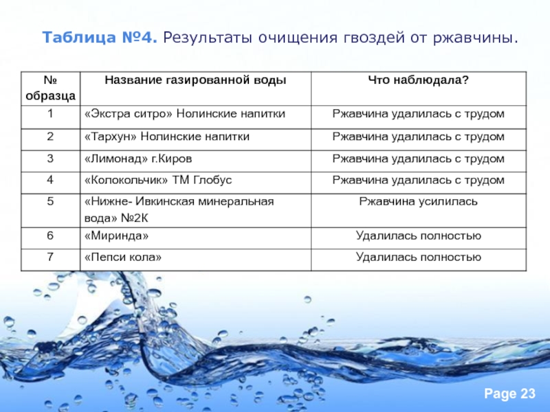 Укажите элементы воды. Таблица воды. Таблица полезности воды. Состав газированной воды таблица. Таблица газации содовой воды.