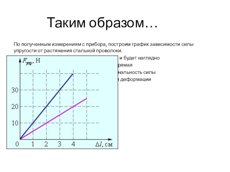 На рисунке представлен график зависимости силы упругости