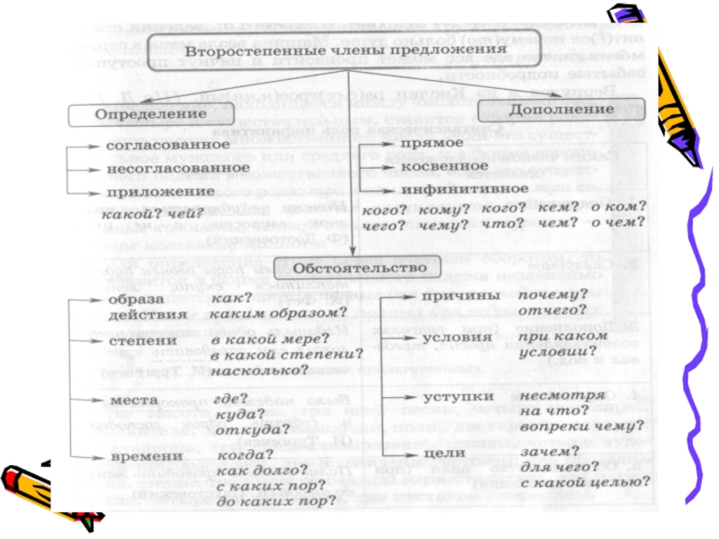 Приложение дополнение. Второстепенные члены предложения схема. Второстепенные члены предложения: определение, приложение. Опорная схема второстепенные члены предложения. Второстепенные члены предложения 8 класс.